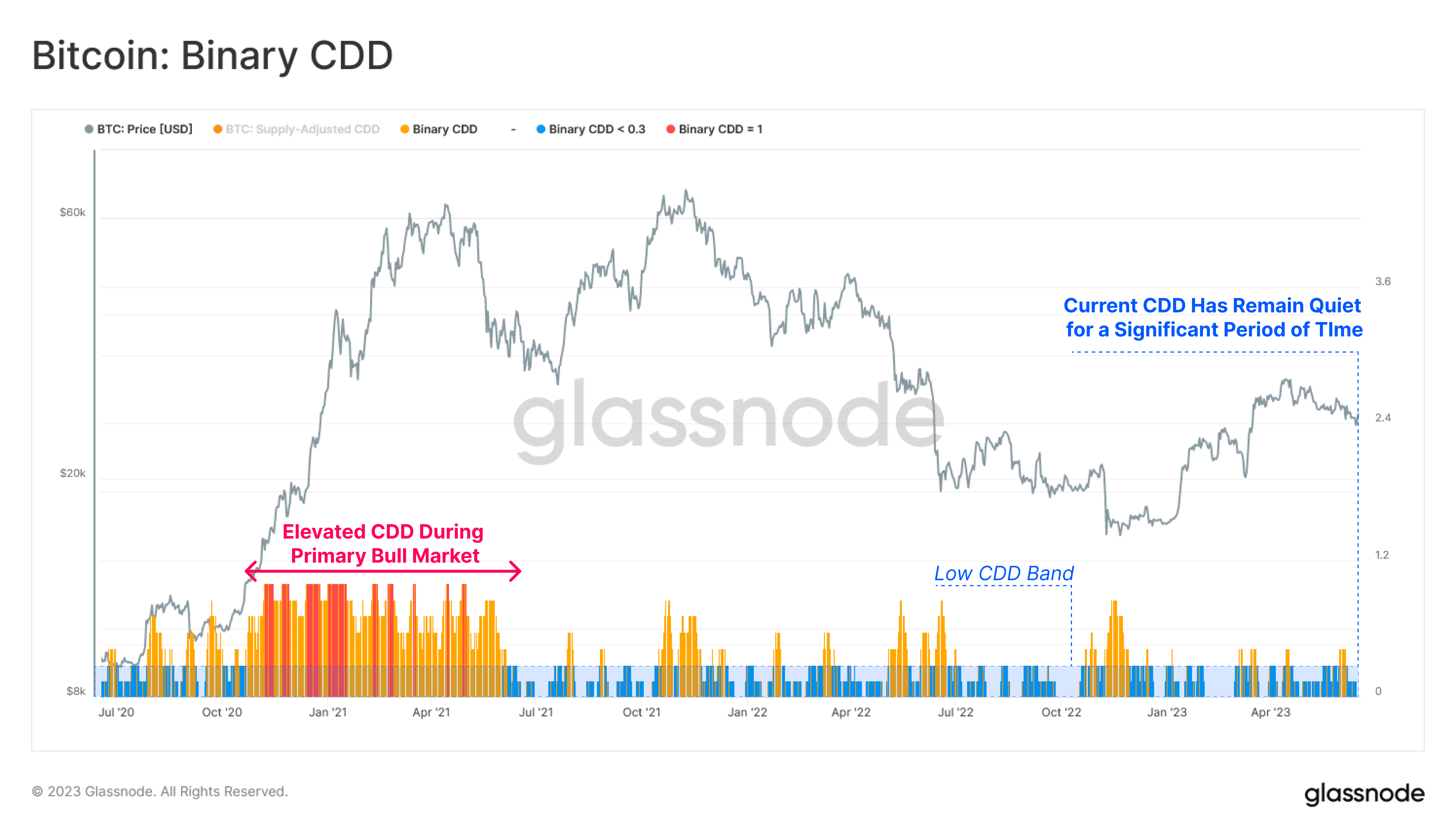 CDD binaire Bitcoin