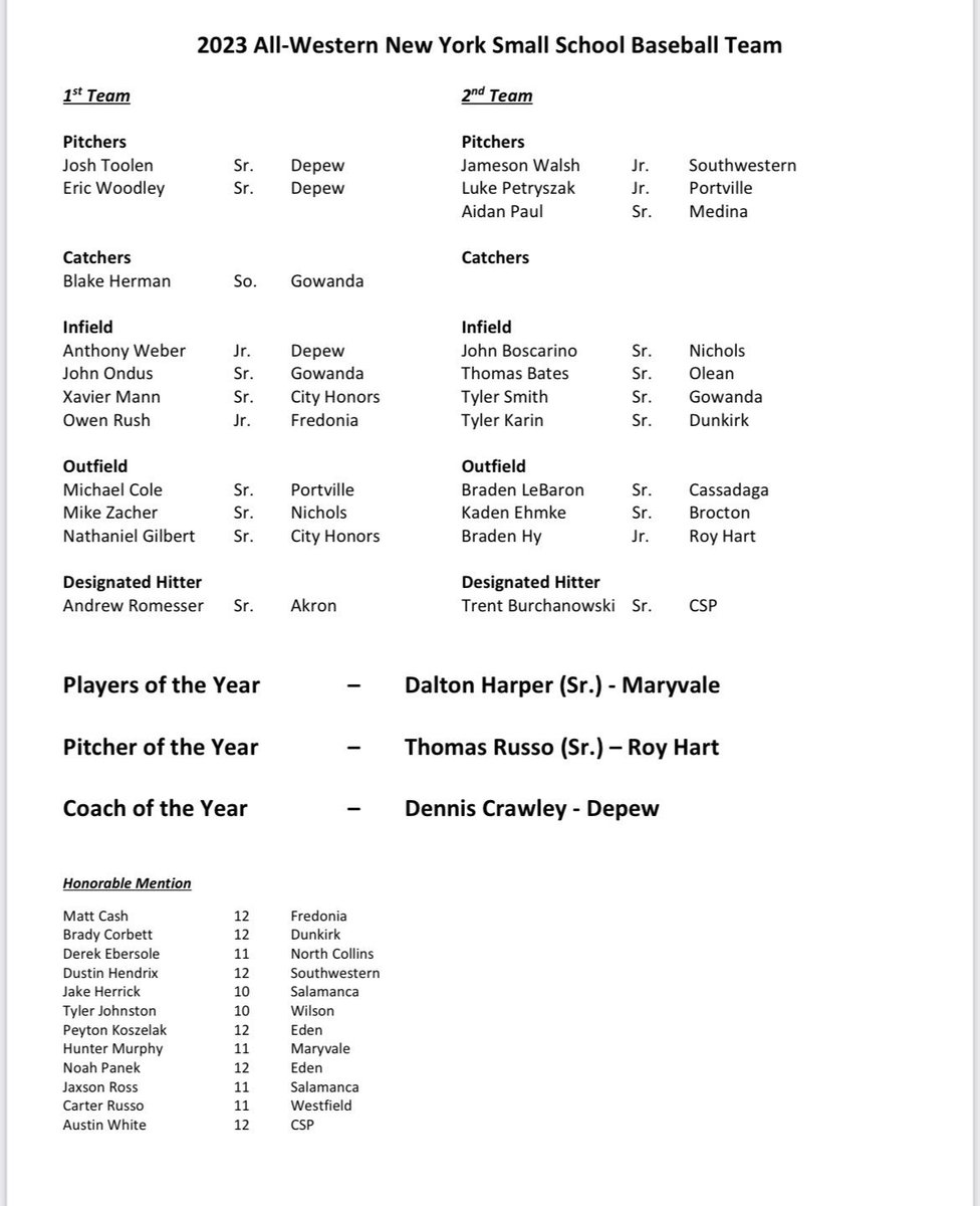 A HUGE congratulations to our student athletes!

Pitcher of the Year: Thomas Russo 

1st team All WNY: Mike Zacher 

2nd team All WNY: Aidan Paul 

#Roll🅾️’s #Findyourfit