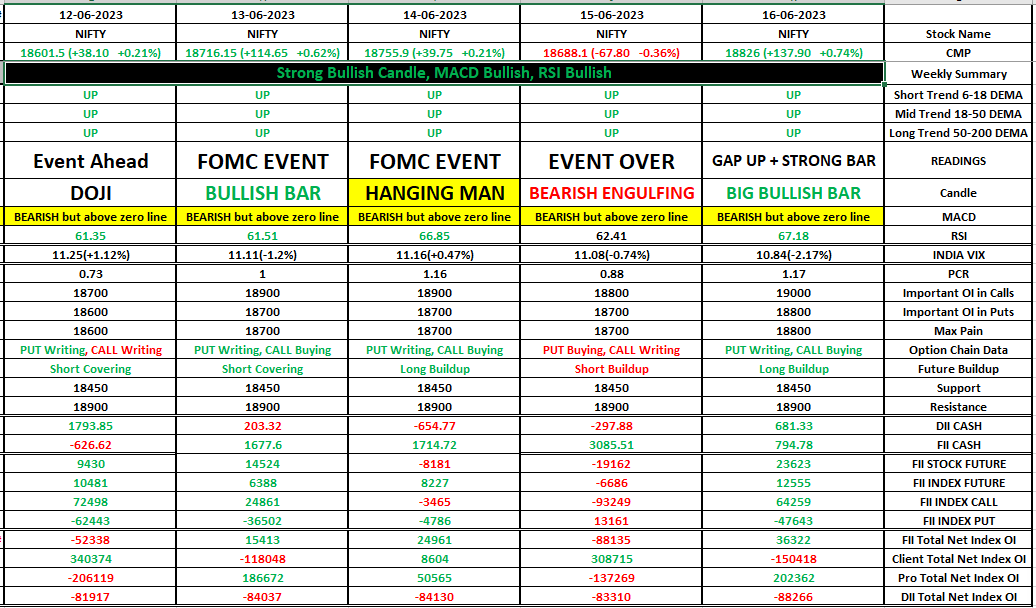 BadTraderr's tweet photo. NIFTY  DATA  #traders #trading #equity #future #fii #Dii #stockmarket #intraday #stocks #indices #trade #nifty #markets #sensex #nse #fiidata #dii #BANKNIFTY #SGXNIFTY  .. #CycloneBiporjoy  #BiparjoyAlert https://t.co/Zv9UMtVTod