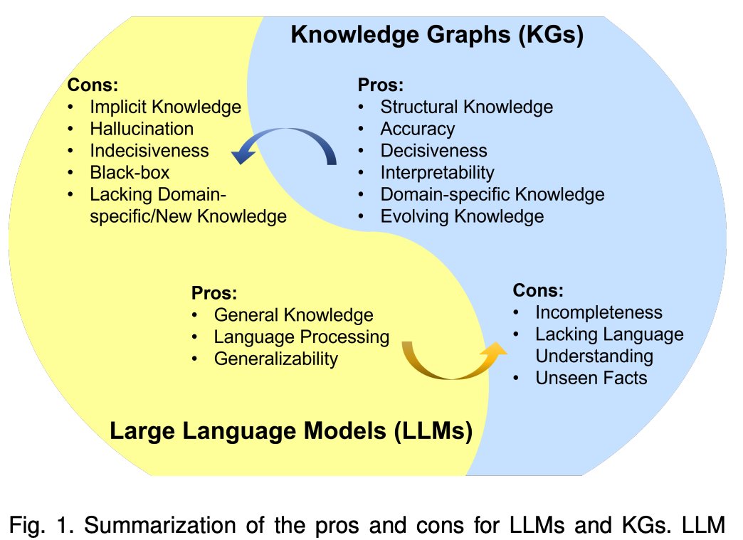 Unifying LLMs & Knowledge Graphs

1) Incorporate KGs during LLM pre-training/ inference, enhancing LLM understanding

2) Leverage LLMs for different KG tasks (embedding, completion, construction)

3) LLMs <> KGs bidirectional reasoning (data vs knowledge)

arxiv.org/abs/2306.08302