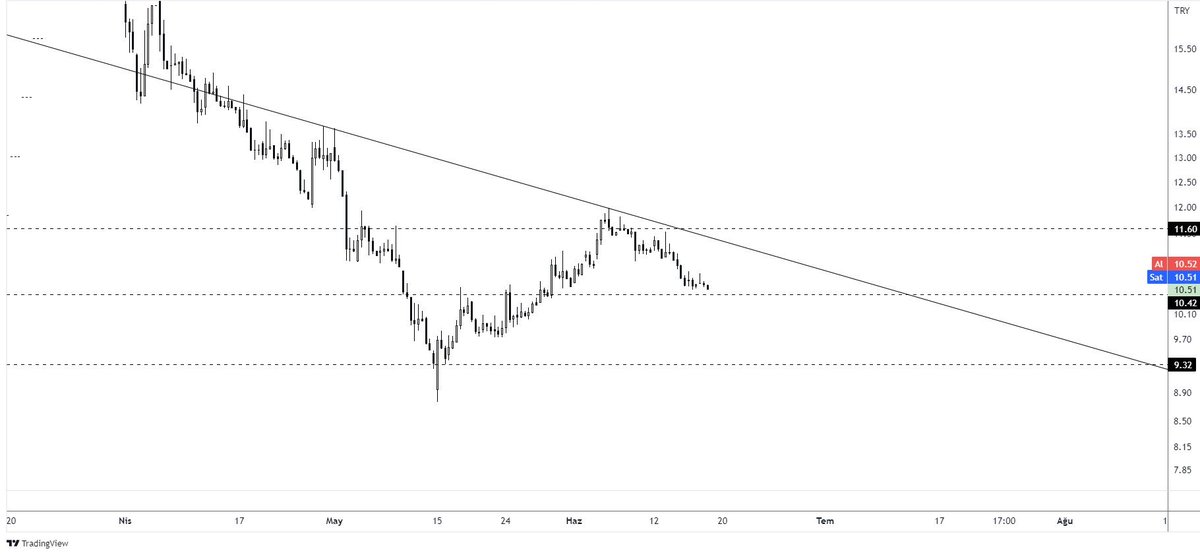 #akfye sorulan,yatay bölgede geziniyo,10.42 desteği,siyah düşen direnci kırmadığı sürece bi aksiyon olmaz