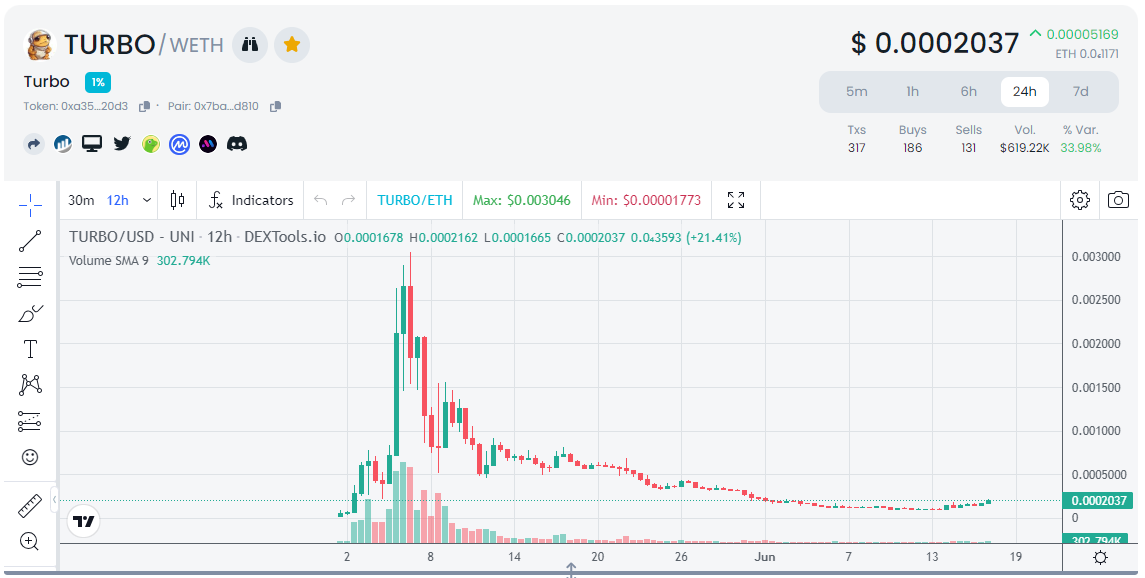 $TURBO currently up 34% and on Breakout Watch for remainder of the weekend! #TurboToad The all-time high price is 15x higher than what it is currently trading at!