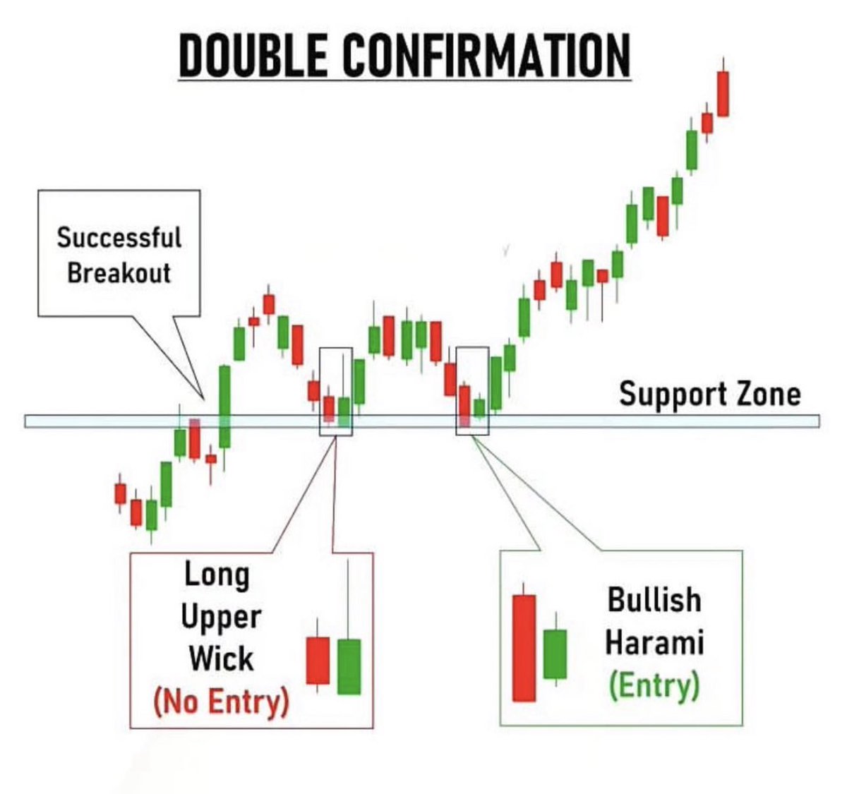 Double Confirmation Simplified for Reversal Trade!📊

Learn & Practice.📈
#stocks #trading #stockmarkets