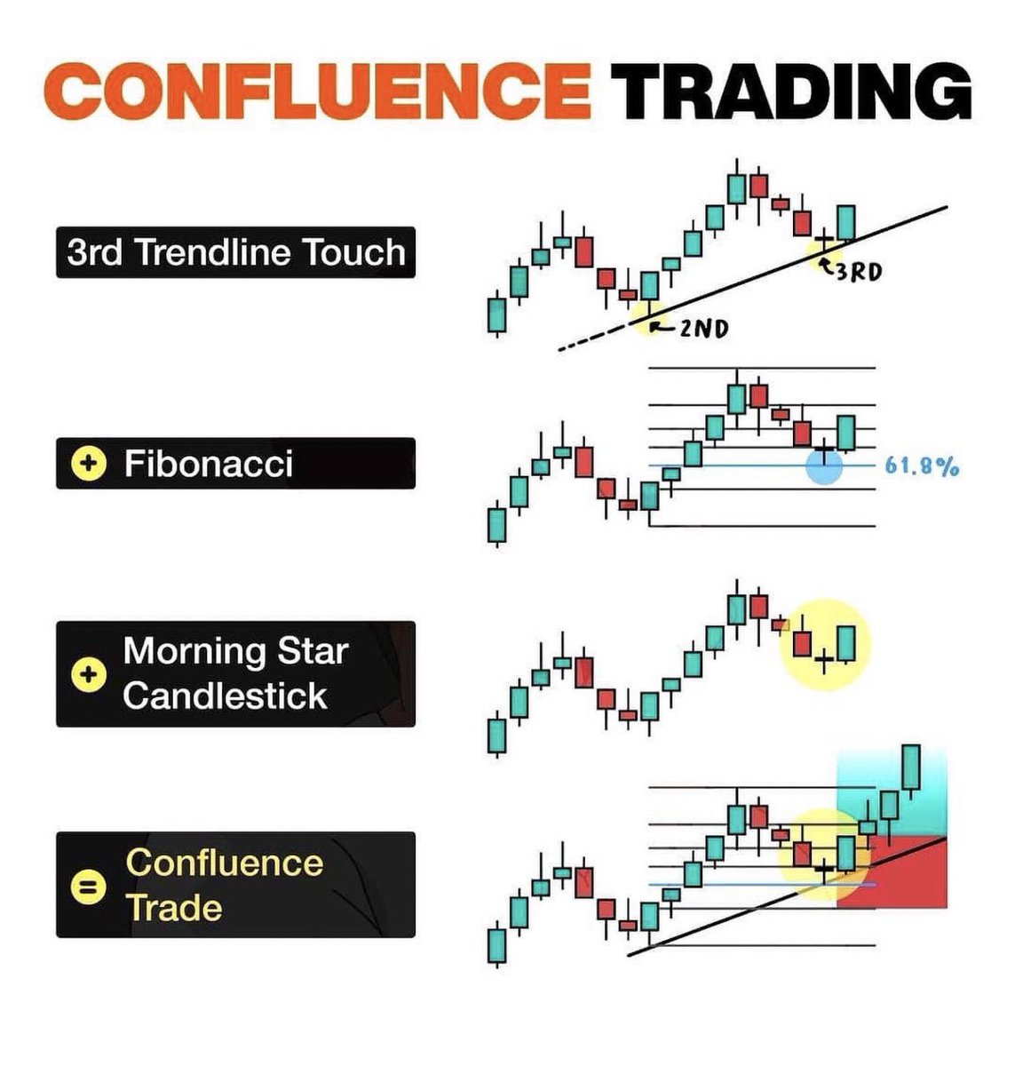 Confluence Trading Simplified!📊

Learn & Practice.📈
#stocks #trading #investing