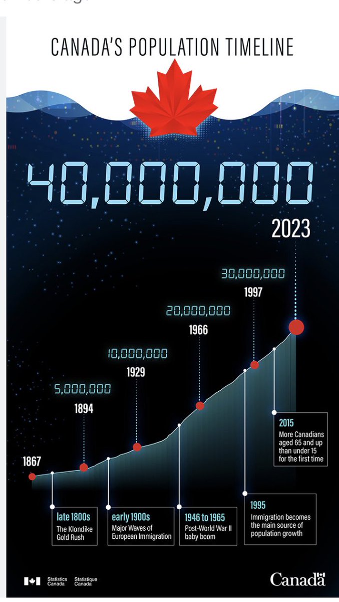 Canada reaches, and celebrates, a population milestone of 40 million according to the Statistics Canada population clock. Projected GDP growth in 2024 is 1.5%. statcan.gc.ca/en/sc/video/ca…