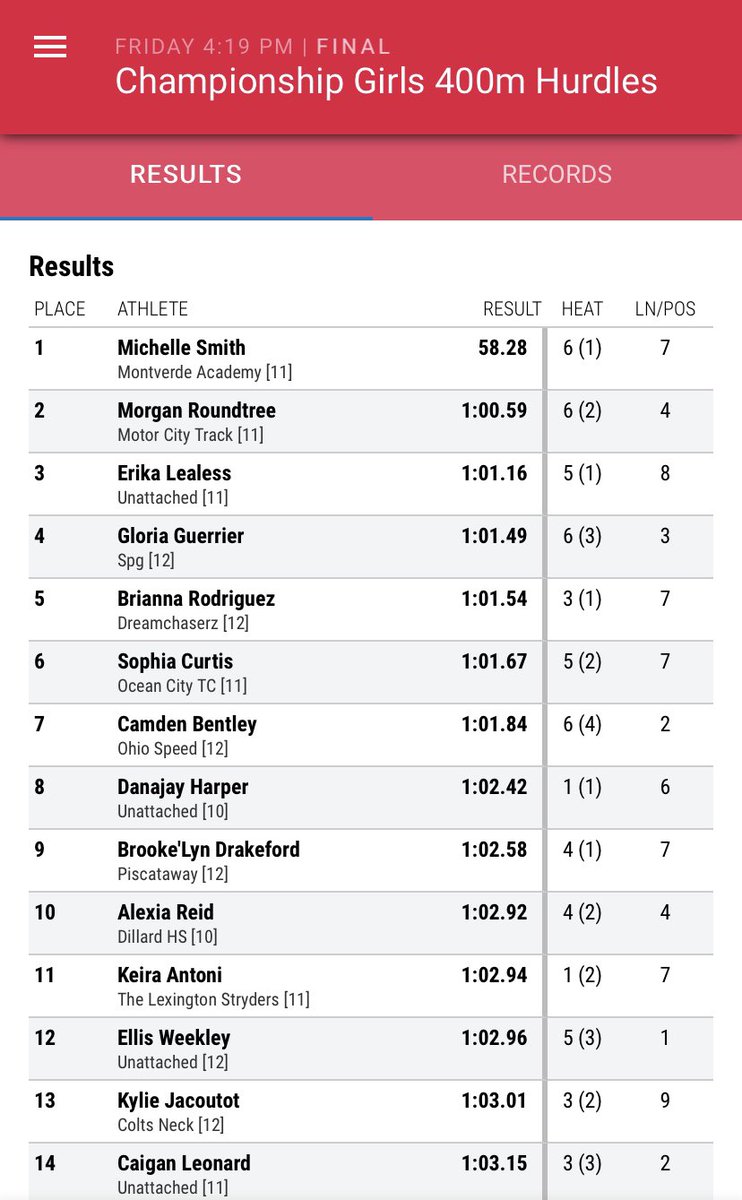 Our girls rocked it at nationals! Susanne with a NATIONAL TITLE  in the freshman 2mi and 5th place in the national elite 1mi! Keira finished 11th with a big new PR and that’s a 400m with hurdles!