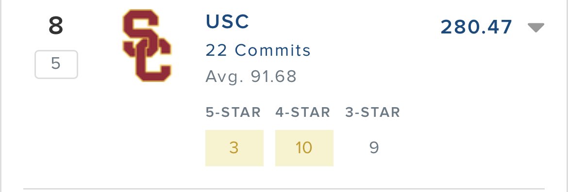 Nebraska isn’t and to my knowledge has never recruited like USC is. The idea that they’ve been far ahead in recruitment from the rest of the West is a myth. Look at the 2023 avg recruit between the two schools. One is similar to every other West team, the other to OSU/UM