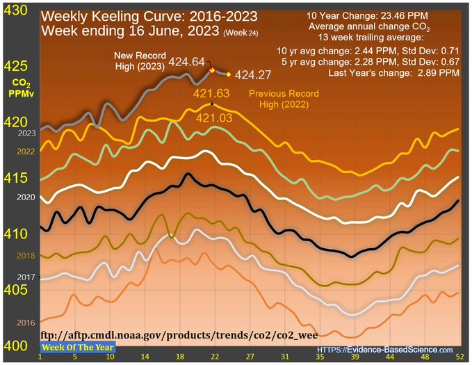 Climate Crisis: We just finished hitting (week ending June 9) a new record high for atmospheric CO2 at 424.64 PPM located at NOAA’s Mauna Loa Atmospheric Baseline Observatory. Now we need both critical mitigation and adaptation to deal with climate change.