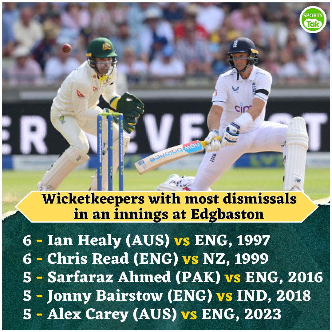 sports_tak's tweet photo. Wicketkeepers with most dismissals in an innings at Edgbaston.
@englandcricket @CricketAus
#IanHealy #ChrisRead #SarfarazAhmed #JonnyBairstow #AlexCarey #Australia #SportsTak https://t.co/o1cGP0qcxH