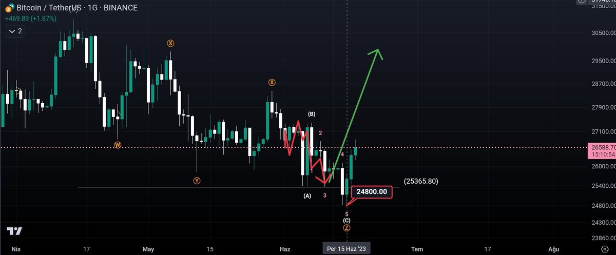 #Bitcoin güncelleme.

Düzeltmenin bitmesi için verdiğim '11 Haziran _ 25.300 dolar' noktası '15 Haziran _ 24.800 dolar' olarak gerçekleşti.

Analiz 4 gün ve 500 dolar sapma ile sonlanmış oldu.

Artık yeşil ok süreci başlamalı.

#btc #elliottwave #crypto