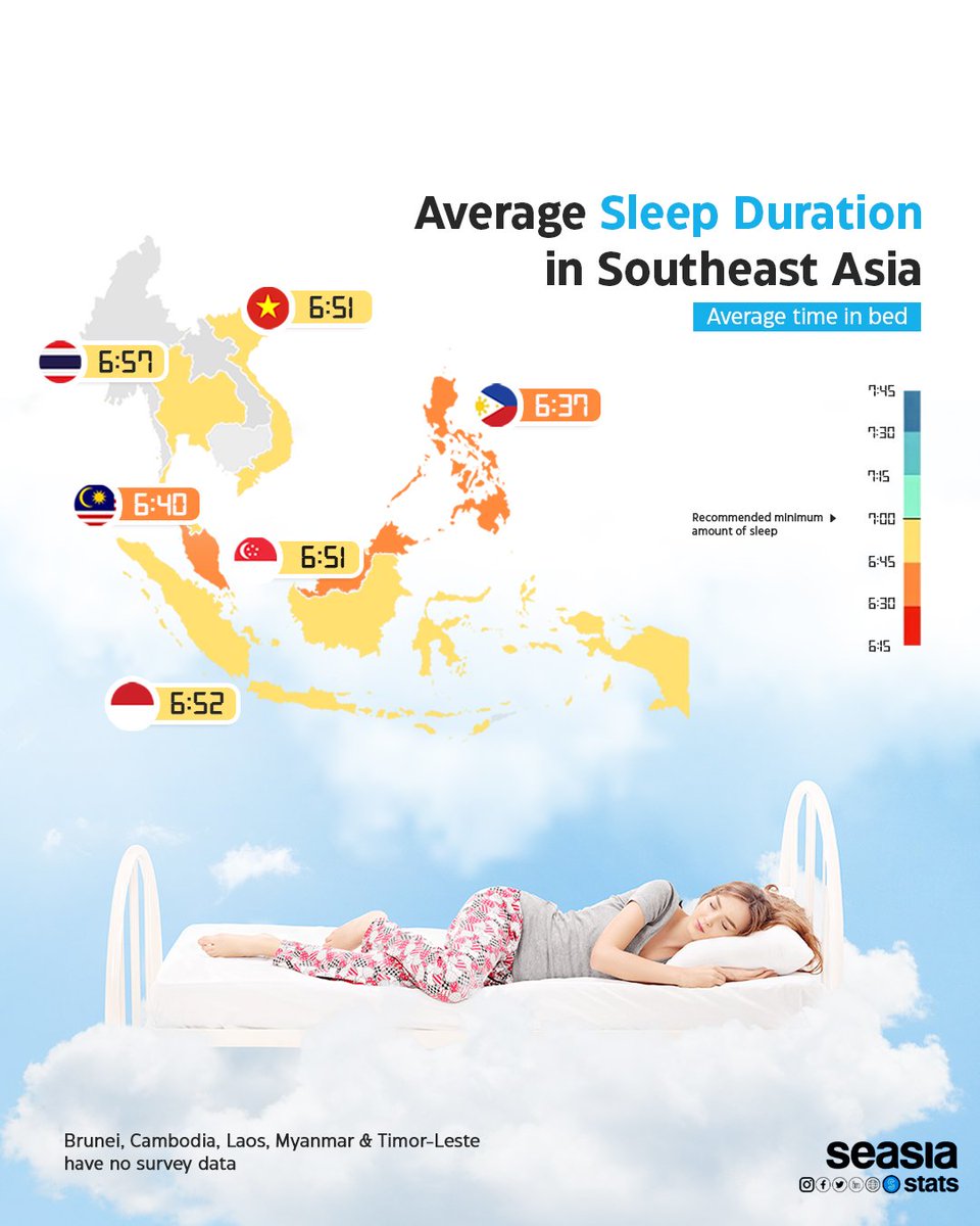 How many hours do you sleep a day, Seasians? 😴

#seasiastats #seasia #southeastasia #asean #asia #brunei #cambodia #indonesia #laos #malaysia #myanmar #philippines #singapore #thailand #timorleste #vietnam #visual #infographics #statistics #stats #ranking #rank #chart #maps