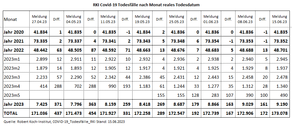 Kain_Aerger's tweet image. @rki_de Update #COVID19de #Sterbefaelle je Monat nach realem Sterbedatum vom 15.06.23 per KW21.23.  

C19-Sterbefälle per KW21.23  
2020: 41.835 
2021: 73.352 
2022: 48.701
2023: 9.190
Total: 173.078

Quelle hinten im Thread 
(1/7)