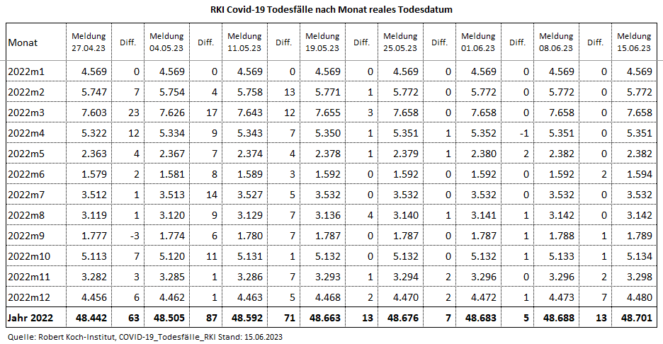 Kain_Aerger's tweet image. @rki_de Update #COVID19de #Sterbefaelle je Monat nach realem Sterbedatum vom 15.06.23 per KW21.23.  

C19-Sterbefälle per KW21.23  
2020: 41.835 
2021: 73.352 
2022: 48.701
2023: 9.190
Total: 173.078

Quelle hinten im Thread 
(1/7)