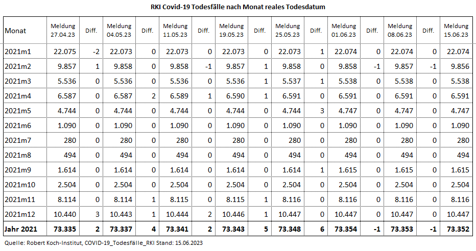 Kain_Aerger's tweet image. @rki_de Update #COVID19de #Sterbefaelle je Monat nach realem Sterbedatum vom 15.06.23 per KW21.23.  

C19-Sterbefälle per KW21.23  
2020: 41.835 
2021: 73.352 
2022: 48.701
2023: 9.190
Total: 173.078

Quelle hinten im Thread 
(1/7)