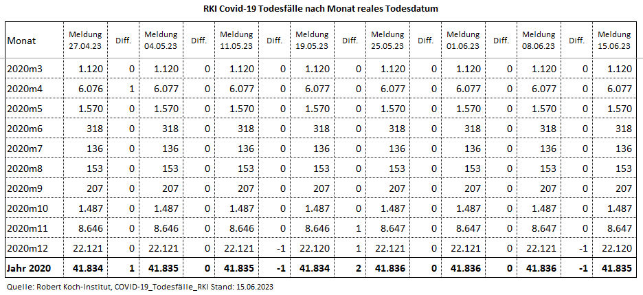 Kain_Aerger's tweet image. @rki_de Update #COVID19de #Sterbefaelle je Monat nach realem Sterbedatum vom 15.06.23 per KW21.23.  

C19-Sterbefälle per KW21.23  
2020: 41.835 
2021: 73.352 
2022: 48.701
2023: 9.190
Total: 173.078

Quelle hinten im Thread 
(1/7)