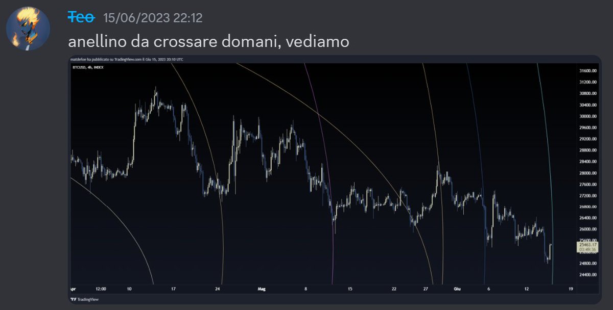 MatDefoe's tweet photo. #BTC : setup unchanged from May 13 post mentioned, 24.8 was my line in the sand as first target. Took partial profit from short, opened long on volumetric and geometric trigger. As i say in picture, I expected this movement. For leveragephobes another post will come. #cm4win https://t.co/L4zc27c6zs