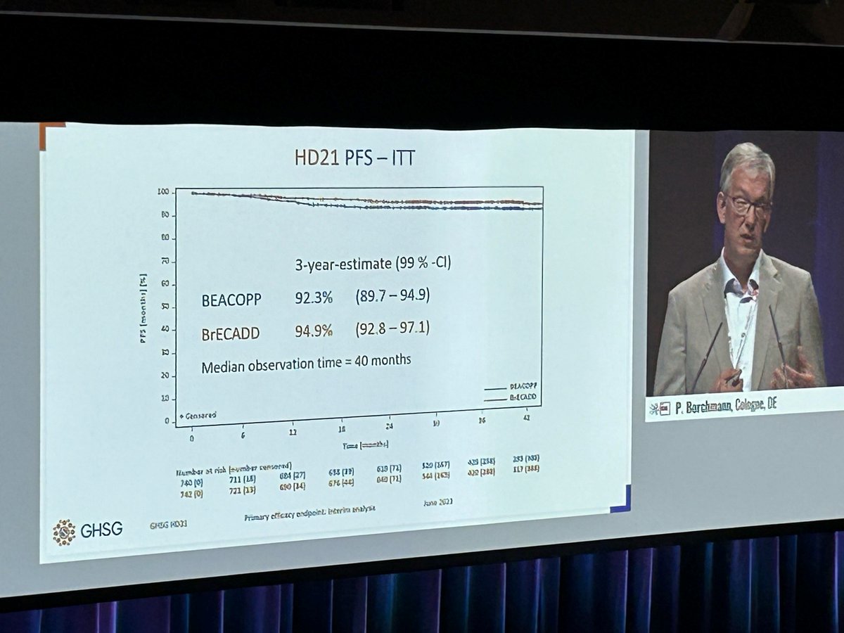 B_von_Tresckow's tweet photo. Great late breaker presentation by Peter Borchmann on behalf of the #GHSG @ #17ICML ! BrECADD is non-inferior to eBEACOPP in advanced #Hodgkin Lymphoma with impressive 3-yr-PFS and OS of 94,9 % and 98,5 % and no treatment related deaths. BrECADD announced as new GHSG-SOC! https://t.co/p1twafzdMz