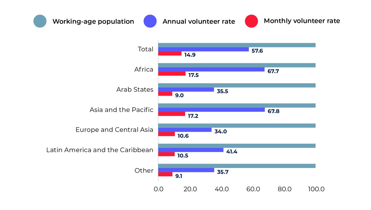 UNVolunteers's tweet photo. New data has shed light on #volunteer engagement worldwide 🌏

Annual volunteer rate shows that more than 67.7% of people in # Africa volunteers🙌🏾, while the same rate in EU &amp; Central Asia is 34%! Do you find these results surprising? 

More ➡️ https://t.co/DhOfHpH7rG

#SWVR2022 https://t.co/0osbEzilF3