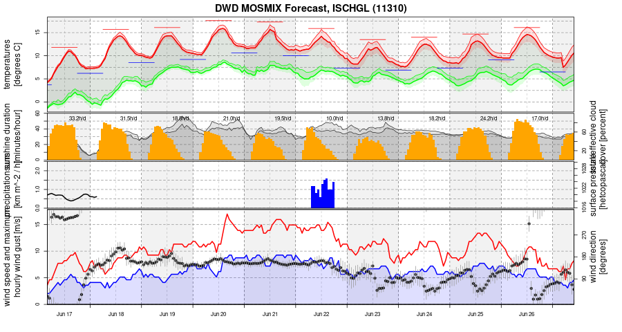 Long-range weather forecast Ischgl (2327m). Today 5.2/12°C skiweather.eu #skiweather #snowforecast #Ischgl