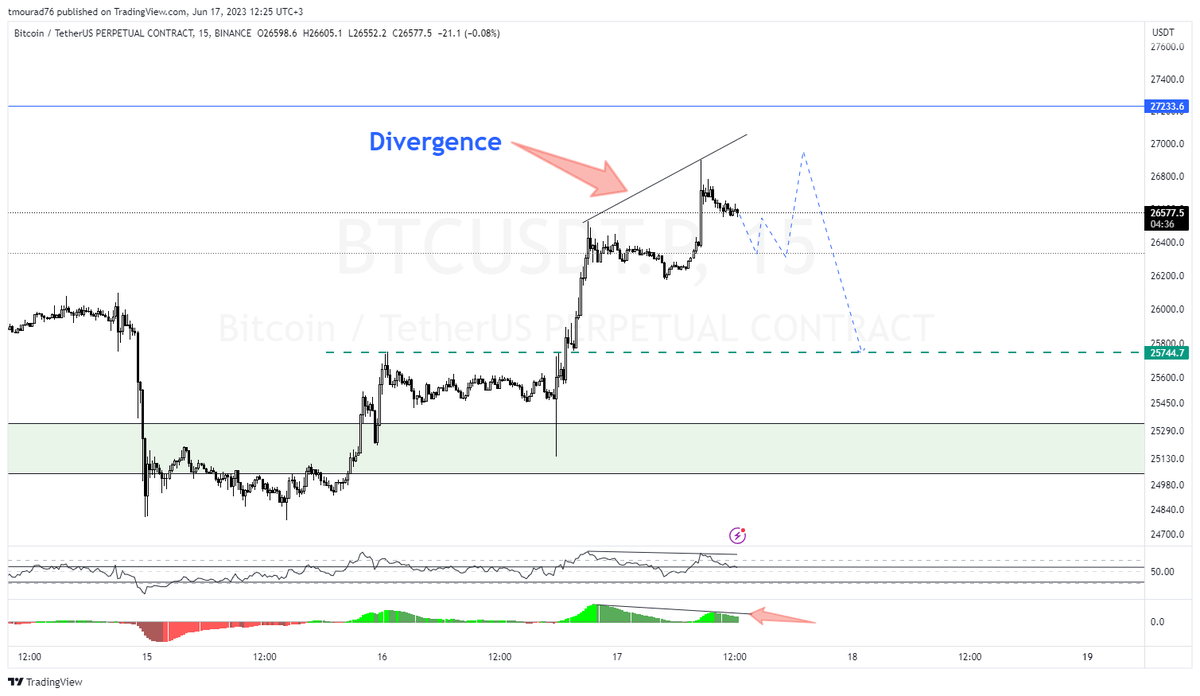 tmourad76's tweet photo. #BTC
#البيتكوين
دايفرجنس على 15 دقيقة يشير إلى انعكاس قادم
الخط الازرق ... هو سيناريو تخيلي لشكل نموذج الانعكاس ....
قد يكون وتد صاعد أو غيره يجب علينا الانتظار لمعرفة شكل النموذج ... وأيضا قد ينعكس من هنا على شكل ABC
#DXY #Bitctoin #CryptoMarket $DXY #cryptocurrency #cryptocurrency #recession #البيتكوين #عملات_رقمية #كريبتو #فراكتال_أبوزياد #Investing #Invest #Investment #Investments #Investors #Markets #Stocks #StocksToWatch #StockMarket #FOMC #FED #Inflation #recession #XAG $XAG #Silver #GOLD #XAU #Cryptocurrency