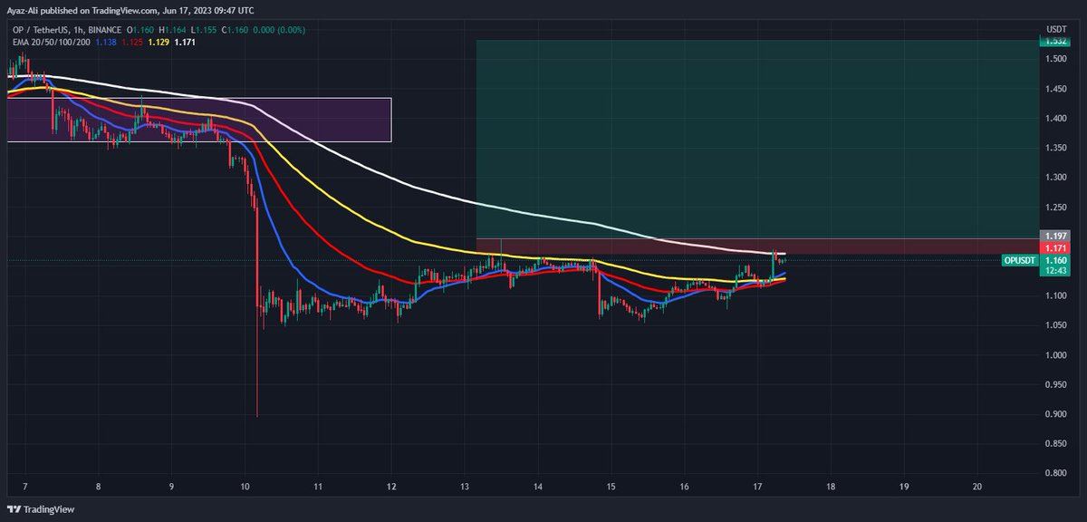 ayaztrades's tweet image. #OPCOIN