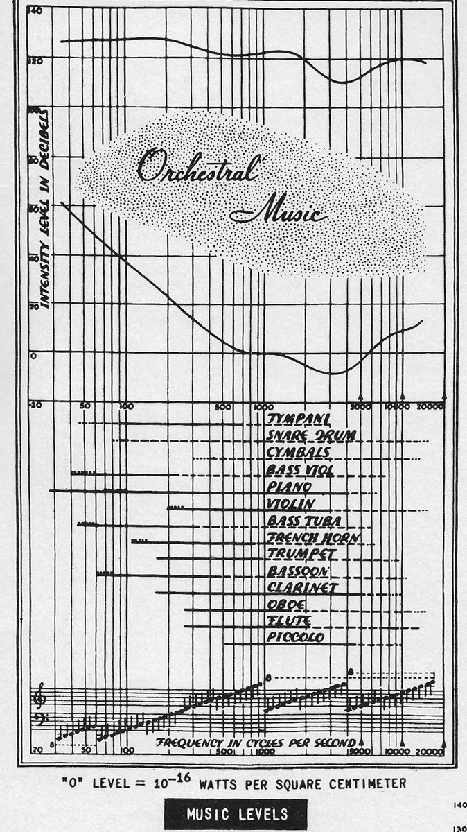 This Graybar "Music Levels" guide from 1955 is a valuable chart describing the frequency range of individual orchestral instruments along with their relative volume. I use this guide when mixing orchestral recordings. Enjoy! <a href="/graybar/">Graybar</a> #musiclevels @oddioshop #sylviaknowsstuff