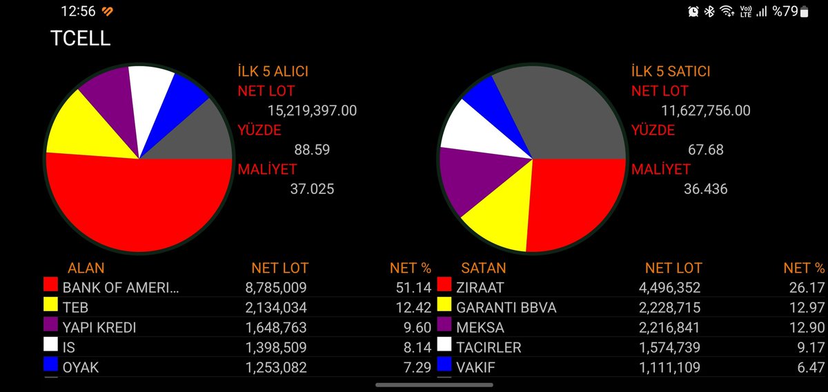 @kadirturokozdmr Tcell için bu analize ek olarak son 1 haftalık yabancı alımına bakmak gerekiyor bence. Sonuçta para tekniği çizer.