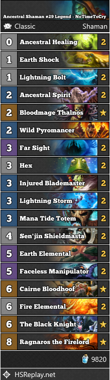 neon31HS's tweet photo. [CLASSIC] NoTimeToCry reached #29 Legend with Ancestral Shaman.

▼ Deck Code and more: 
https://t.co/fDYdlA3hYf

#ClassicHS #Hearthstone https://t.co/bIrQCM2HdH