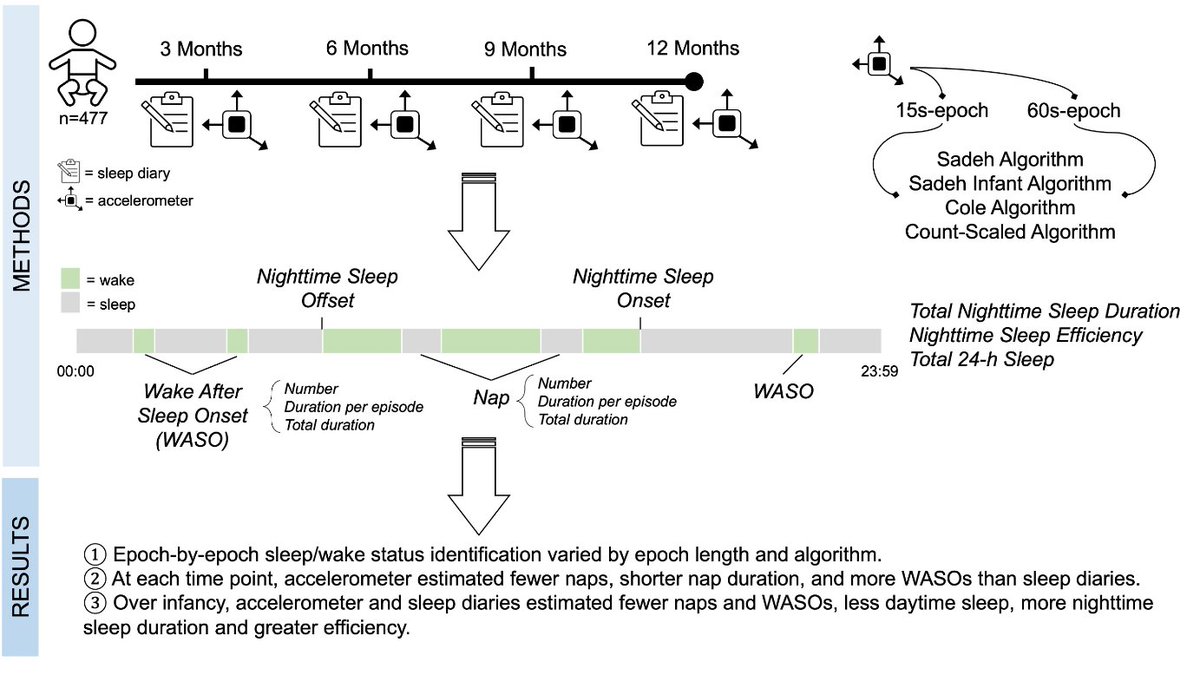 ❓Thinking of using #accelerometer vs. diaries to measure #infantsleep in your research? 
‼️Check out our new publication @ResearchSleep to see how different methods, epoch lengths, and algorithm may effect your results.  
academic.oup.com/sleep/article-…