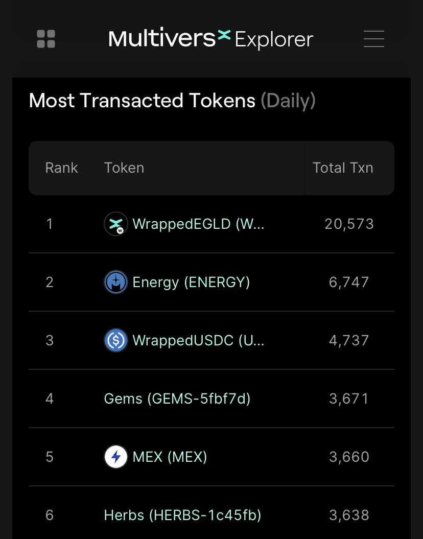 HomeX_NFT's tweet photo. GM homies 🏠

4 days in since our Game has launched and we’re still on top everywhere 🚀

⚡️ Most used app on #MultiversX
🔥 Most transacted NFTs and Tokens
🔒 83% #NFTs staked 

Our community is getting stronger, our Travelers earn daily and we’re building nonstop 🛠

LFG 🤘 https://t.co/9UhQJTiY37