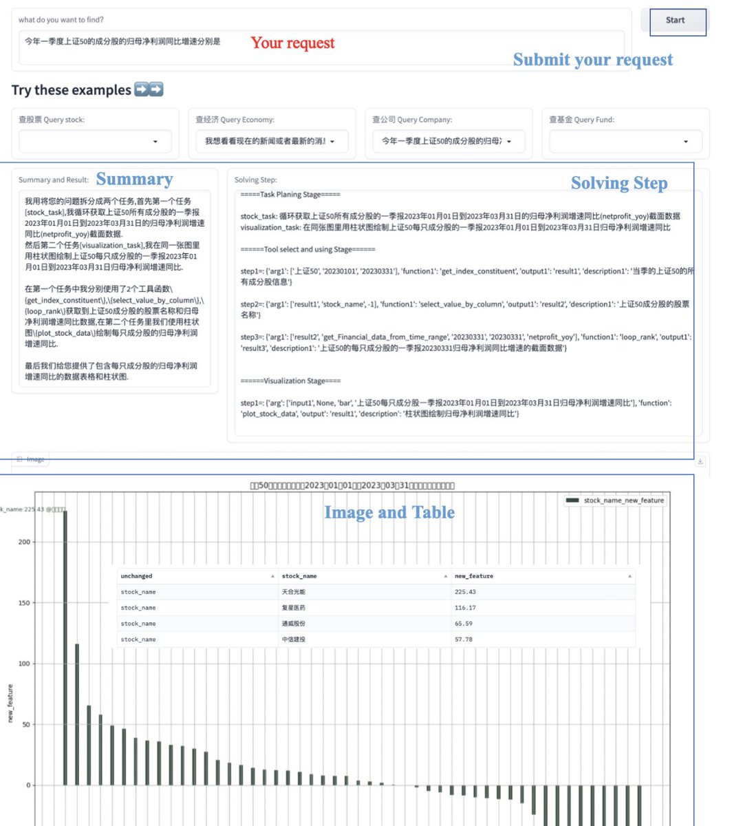 chengdujin's tweet image. 最近几个项目的趋势是 #toolformer 和 #autogpt 的结合，两者越来越难区分 

#DataCopilot #GPTEngineer #AssistGPT “乱花渐欲迷人眼，浅草才能没马蹄” DataCopilot 非常有意思，但是国内人发的，关注度不高。

幸福的是，这些学者都愿意贡献自己的代码。感谢。学习。