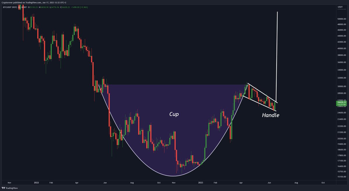 cryptorover's tweet photo. $50,000 #BITCOIN IMMINENT! 🚀👇 https://t.co/WdjYbVZLrv