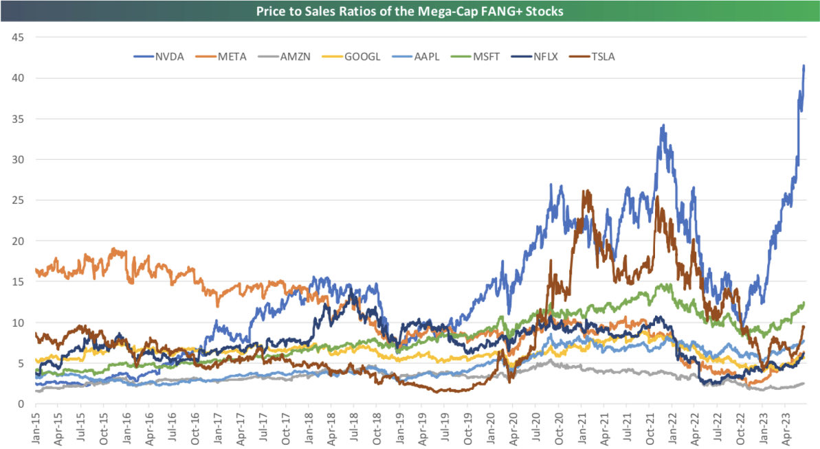 Bespoke on Twitter "NVIDIA’s NVDA price to sales ratio recently