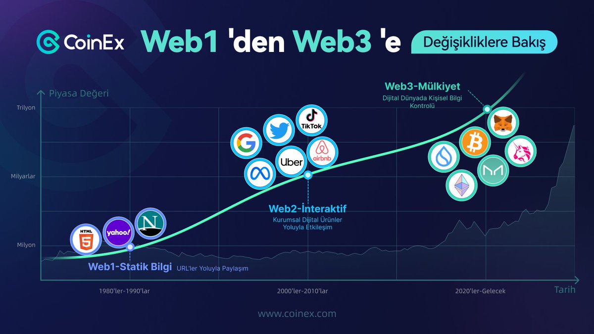 💻| Web1'den⏭️Web3'e 🚀

🔗 #Web1 Statik bilgi: url'ler yoluyla paylaşım
📲 #Web2 İnteraktif: dijital ürünler yoluyla etkileşim
🌍 #Web3 Mülkiyet: kişisel bilgi kontrolü

🧭Web3 Projeler⤵️
☄️coinex.com - Web3'e açılan en hızlı kapı!

#coinextürkiye #CoinExweb3 #SUI