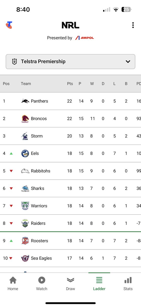 Liking the look of this. First time in top eight all year for @TheParraEels 

#NRLEelsManly