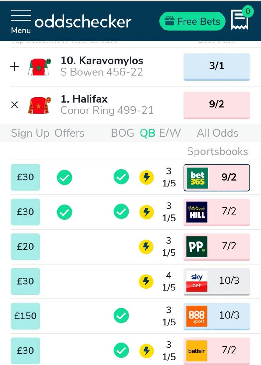 HowFarTips's tweet image. 7:40 Utt Halifax 7/2 2pt Win
Karavomydos/Halifax 1pt RF
Did really well last time to get in front when not having the run of the race. 4lb higher and this more competitive but still feels like an improving horse. A💥