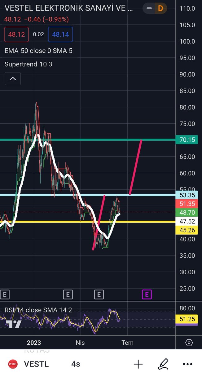 #vestl (istek üzerine)
Yatırım tavsiyesi değildir.
TOBO FORMASYONU MEVCUT.
Destek 45
Direnç 54
Hedef 70 
Dip 38
Yatırım tavsiyesi değildir.
Aracı kurumunuza da teknik ve temel açıdan danışınız.