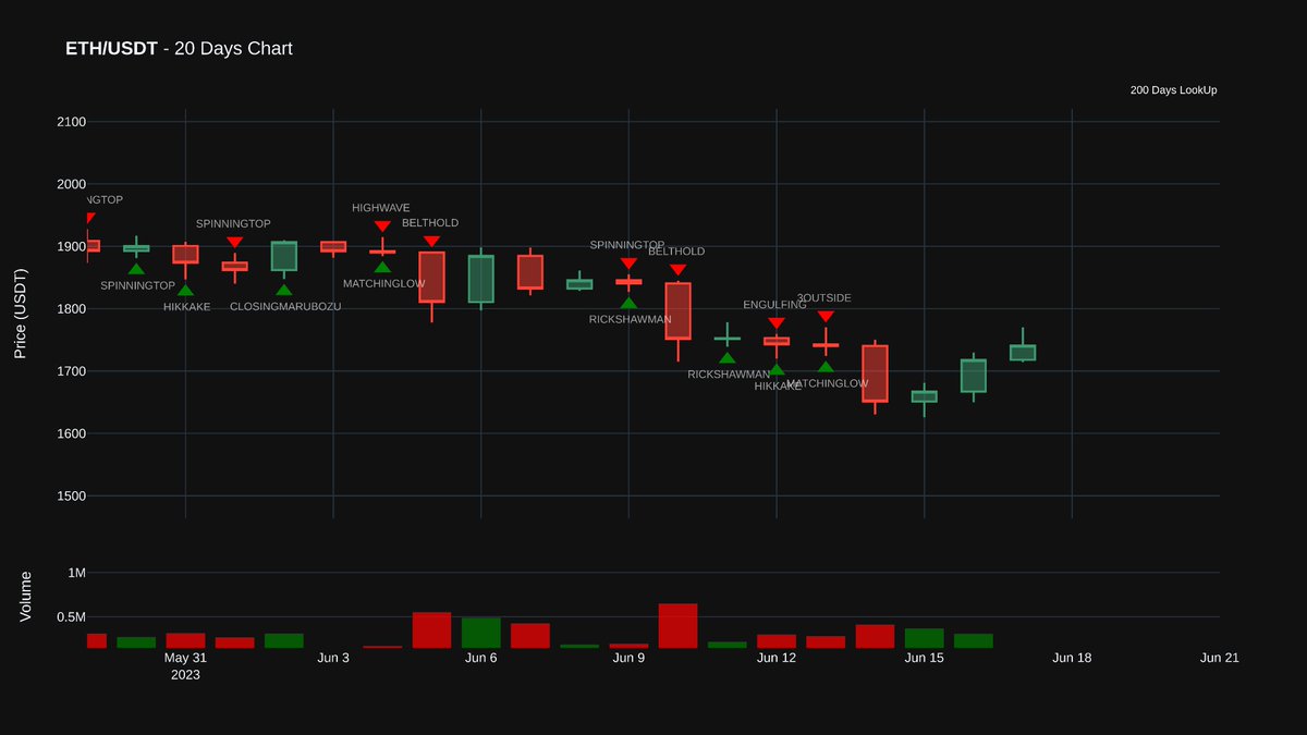 tafousignals's tweet photo. ๐ Crypto Candle Patterns Chart ๐ฏ๏ธ
Check out the chart below showcasing 200 days of candle pattern calculations for popular cryptocurrencies:
๐น BTC
๐น ETH
๐น XRP
๐น BNB
๐น MATIC
๐น SUI
๐น SOL
๐น ARB
๐น PEPE
๐น LTC
#CryptoAnalysis #CandlePatterns #DataInsights #BTC #ETH #XRP #BNB #MATIC #SUI #SOL #ARB #PEPE #LTC