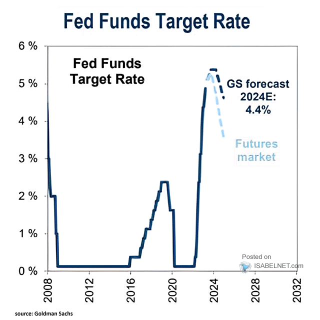🇺🇸 Fed

Interest rate cuts seem unlikely until 2024
👉 isabelnet.com/?s=Fed

h/t @GoldmanSachs #markets #FederalReserve #Fedfunds 
#rates #Fed #interestrates #interestrate #rates #monetarypolicy