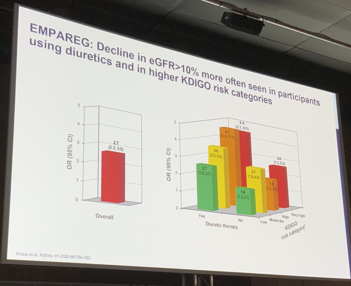 Diuretics and CKD category also seem to moderate GFR dip after SGLT2i initiation

#ERA23 @ERAkidney @SOMANEorg  @SENefrologia