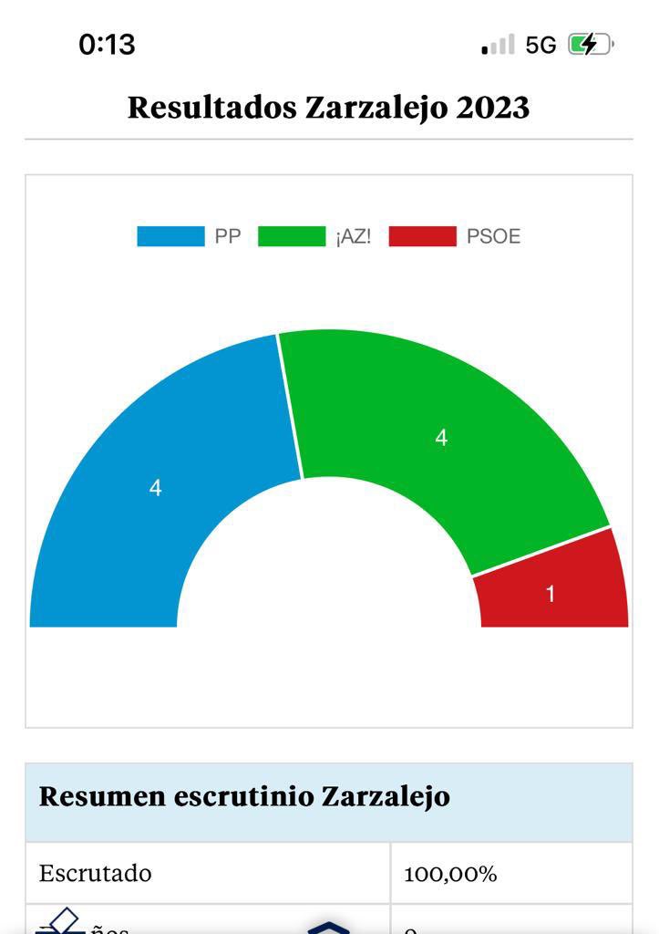 Hoy, mi pueblo #Zarzalejo, se ha convertido en el único municipio de Comunidad de Madrid donde el candidato del <a href="/PSOE/">PSOE</a> <a href="/psoe_m/">PSOE Madrid</a> ha bloqueado la posibilidad d un gobierno progresista liderado x Ahora Zarzalejo y ha facilitado la alcaldía a la derecha. ¿Dónde se quedan los valores?