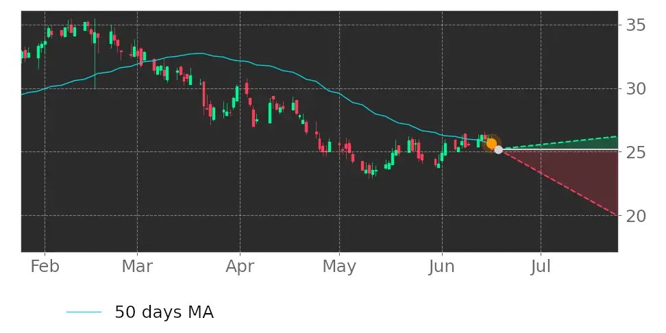 Tickeron's tweet image. What do you think of this? $CCRD price exceeded its 50-day Moving Average. #CoreCard srnk.us/go/4734635