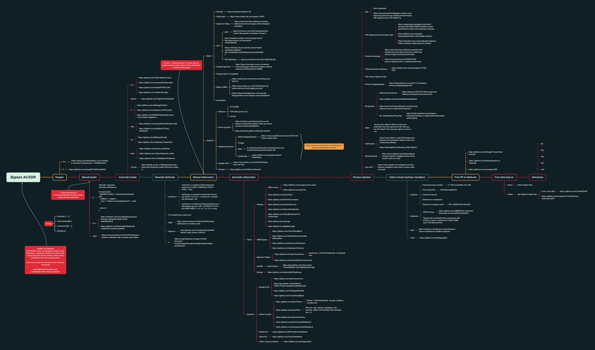 This map lists the essential techniques to bypass anti-virus and EDR github.com/CMEPW/BypassAV  #Pentesting #bypass  #CyberSecurity #Infosec