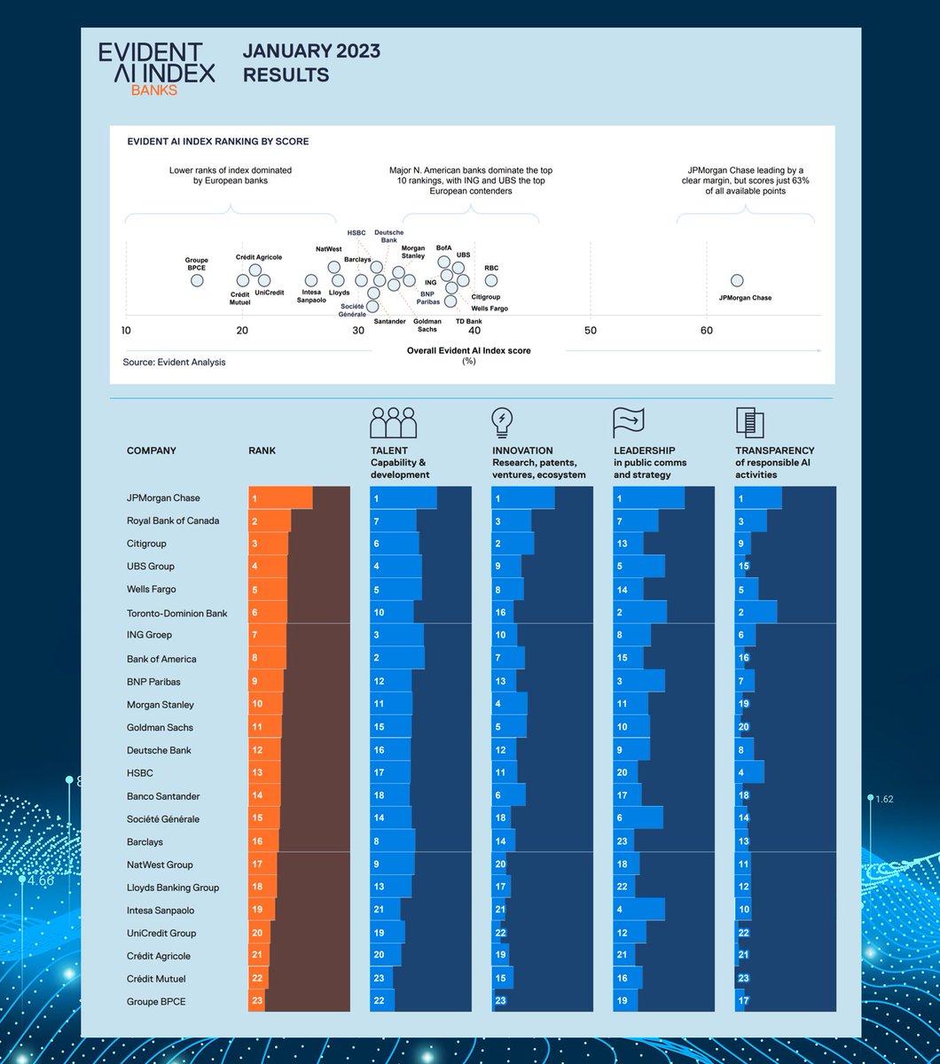 #ArtificialIntelligence in #Banking - Who is leading, who is lagging? @jpmorgan leader in #AI driven #innovation, followed by @RBC & @Citi with @UBS as first European bank in 4th. Overall, North Americans ahead of Europeans, occupying 7 of Top 10 in @Evident_HQ new #AI Index