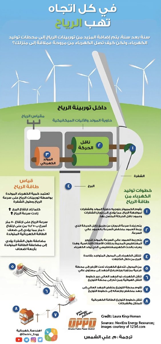 في كل إتجاه تهب #الرياح!

تصميم مترجم جديد …

إعداد: م.علي الشمس <a href="/EngAli_7/">Ali Alshams</a>

#هندسة_كهربائية
#الطاقة_المتجددة