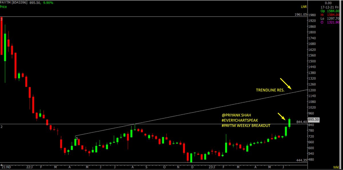 everychartspeak's tweet image. #PAYTM #everychartspeak #weeklybreakout 
disc: below chart is for educational purposes only.