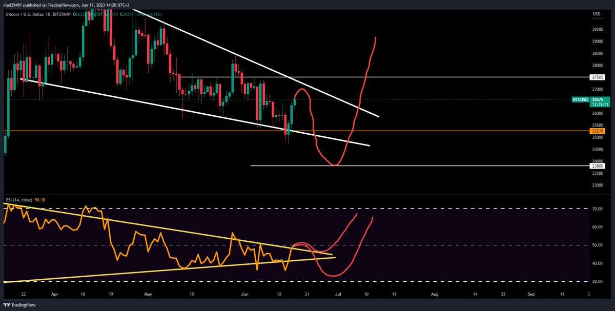 Vlad2948's tweet photo. #bitcoin 🤔🤔🤔 we'll see! https://t.co/msnyFVbt3K