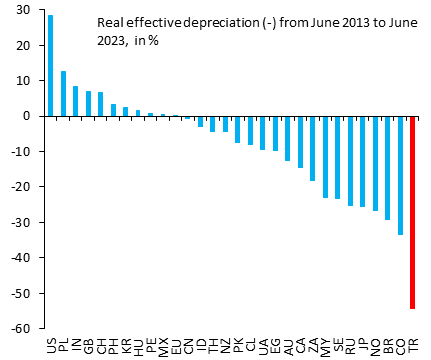 Turkish Lira is down more than any other currency in the past 10 years. There's nothing inherently bad about Lira. It's a currency like any other. What's made it fall is policy choices, which have - over and over - pursued short-term growth at the expense of a stable currency...