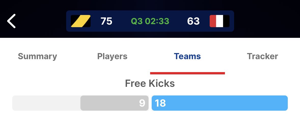 .<a href="/AFL/">AFL</a> 
Wtf is happening to the game…
Double the free kicks, this is a disgrace 

#afltigerssaints #afl