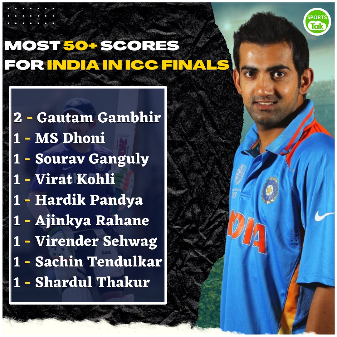 Most 50+ scores for India in ICC finals.

@GautamGambhir @msdhoni @SGanguly99 @imVkohli @ajinkyarahane88 @BCCI 
#GautamGambhir #MSDhoni #SouravGanguly #ViratKohli #HardikPandya #AjinkyaRahane #VirenderSehwag #TeamIndia #SportsTak